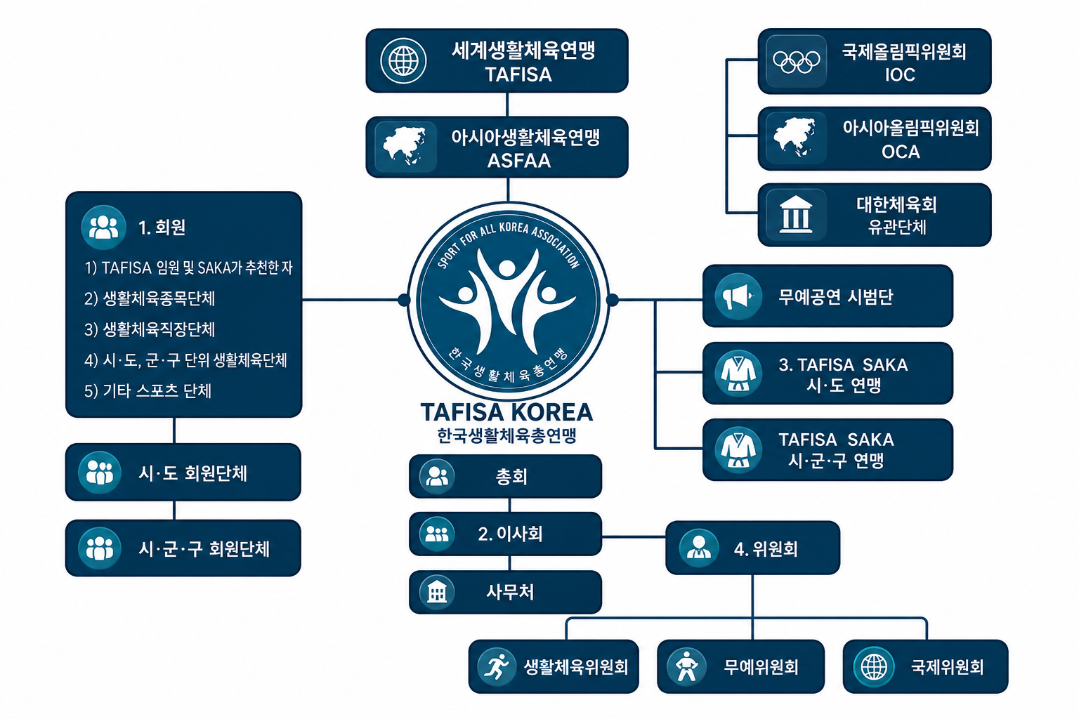 한국생활체육총연맹(SAKA) 조직도